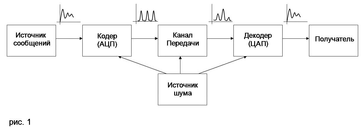 Системы передачи информации. Структурная схема системы передачи информации. Общая структурная схема передачи информации. Обобщенная структурная схема системы передачи информации. Общей структурной схемой системы передачи информации.